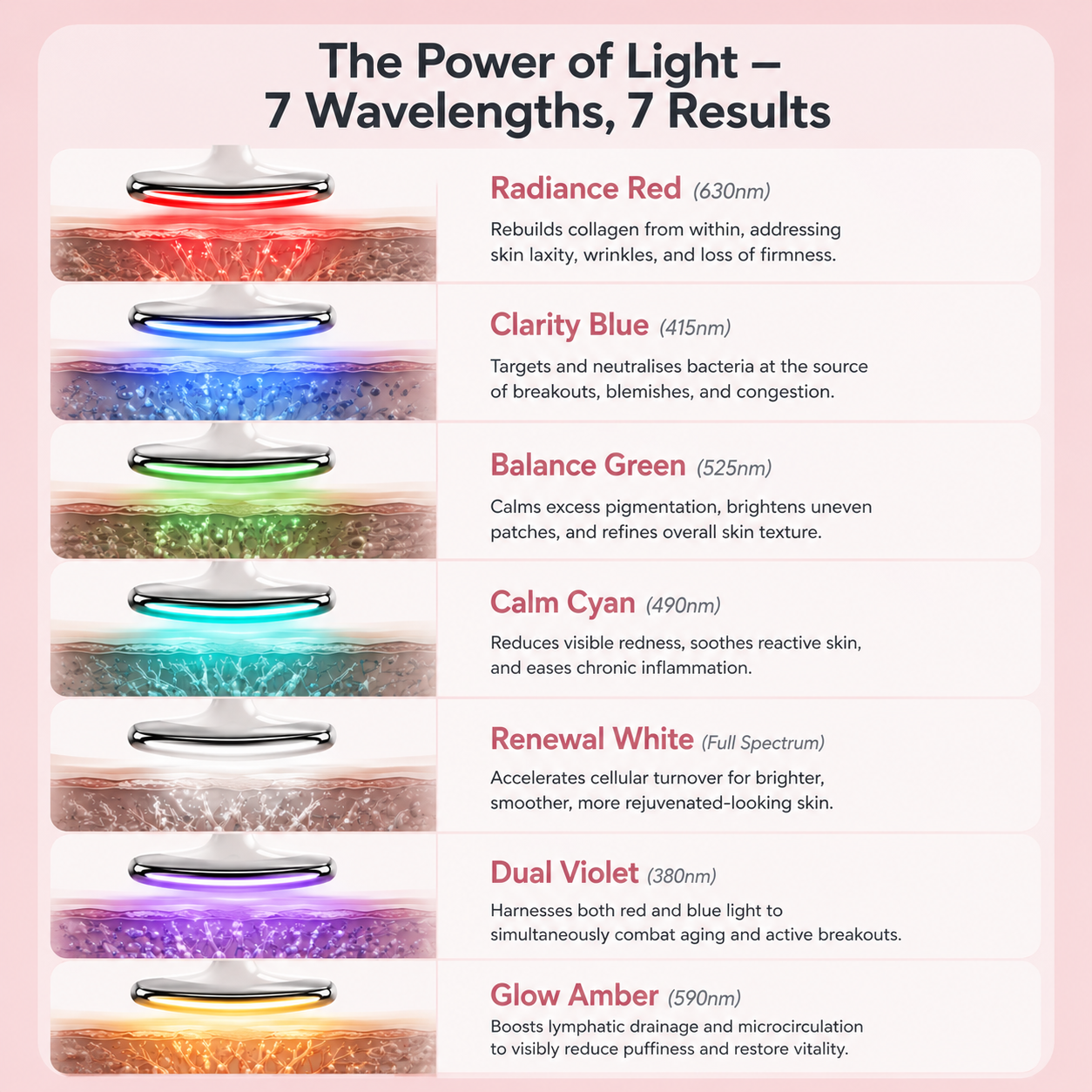 Diagram of The Opalé Sculptor - Face Sculpting Device with wavelengths and skin benefits on a pink background