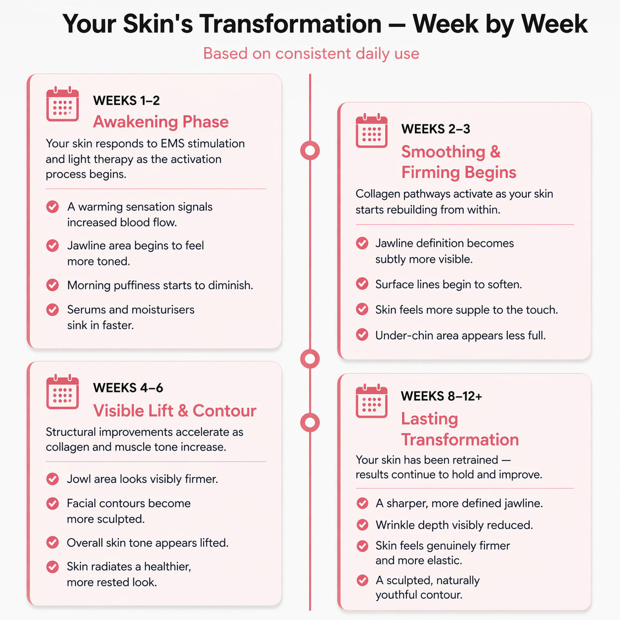 Skin transformation timeline with phases and effects over weeks for using The Opalé Sculptor - Facial Sculpting Device